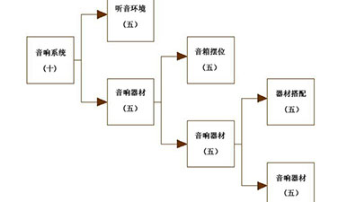 音响系统的“五五五”概念！